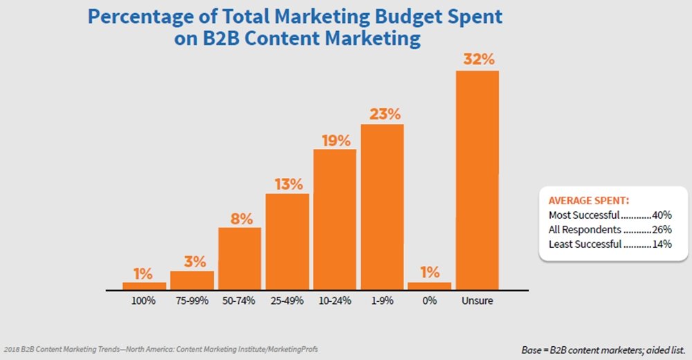 2018-B2B-Content-Marketing-Trends-Percent-Total-Marketing-Budget