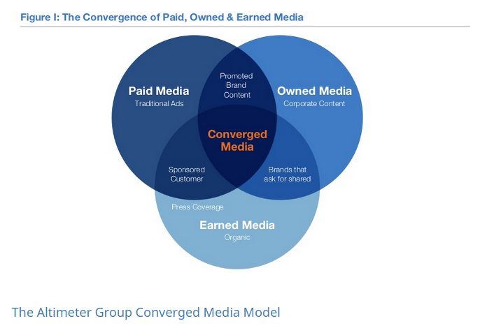 The Altimeter Group Converged Media Model
